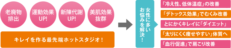 老廃物排出・運動効果UP！・新陳代謝UP！・美肌効果抜群　キレイを作る最先端ホットスタジオ！　→　女性に多いお悩みを解決！　「冷え症、低体温症」の改善　「デトックス効果」でむくみ改善　とにかくキレイに「ダイエット」　「太りにくく痩せやすい」体質へ　「血行促進」で肩こり改善